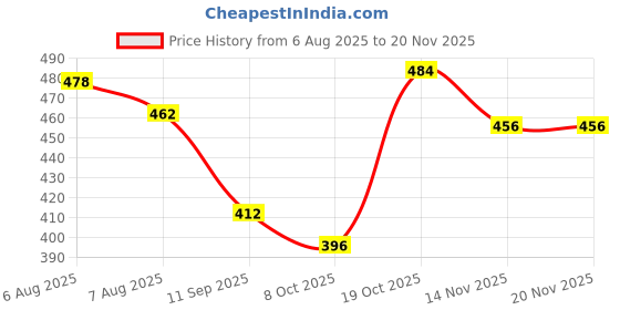firstcry.com Babyhug Knit Full Sleeves Pullover Sweater Set With Cable Knit Design - Olive Green & Rust babyhug Price History Graph from 6 Aug 2025 to 20 Nov 2025