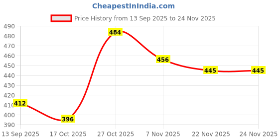 firstcry.com Babyhug Knit Full Sleeves Pullover Sweater Set With Cable Knit Design - Olive Green & Rust babyhug Price History Graph from 13 Sep 2025 to 23 Nov 2025