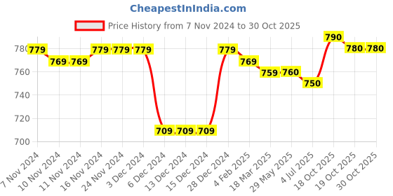 firstcry.com Babyhug Knit Full Sleeves Pullover Sweater Set with Cable Knit Design - Purple babyhug Price History Graph from 7 Nov 2024 to 30 Oct 2025