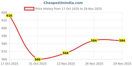 firstcry.com Babyhug Knit Full Sleeves Pullover Sweater Set with Camouflage Design - Navy Blue babyhug Price History Graph from 17 Oct 2025 to 28 Nov 2025