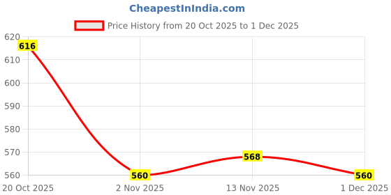 firstcry.com Babyhug Knit Full Sleeves Pullover Sweater Set with Camouflage Design - Navy Blue babyhug Price History Graph from 20 Oct 2025 to 1 Dec 2025
