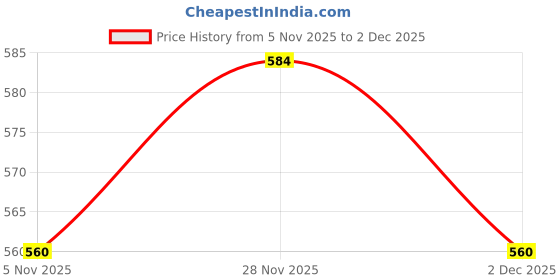 firstcry.com Babyhug Knit Full Sleeves Pullover Sweater Set with Camouflage Design - Navy Blue babyhug Price History Graph from 5 Nov 2025 to 2 Dec 2025