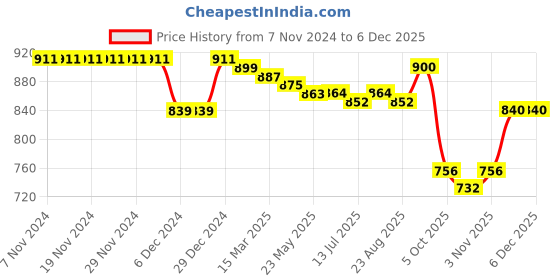 firstcry.com Babyhug Knit Full Sleeves Pullover Sweater Set with Cap & Car Design - Purple babyhug Price History Graph from 7 Nov 2024 to 5 Dec 2025