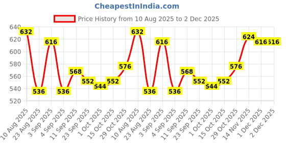 firstcry.com Babyhug Knit Full Sleeves Pullover Sweater Set with Deer Design - Navy Blue babyhug Price History Graph from 10 Aug 2025 to 2 Dec 2025