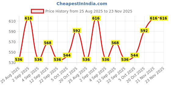 firstcry.com Babyhug Knit Full Sleeves Pullover Sweater Set with Deer Design - Navy Blue babyhug Price History Graph from 25 Aug 2025 to 23 Nov 2025