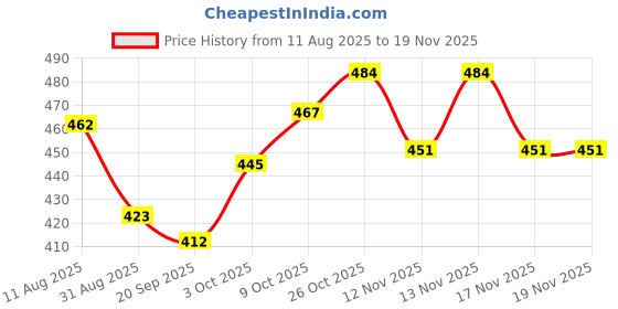 firstcry.com Babyhug Knit Full Sleeves Pullover Sweater Set With Floral Design - Navy Blue & Red babyhug Price History Graph from 11 Aug 2025 to 18 Nov 2025