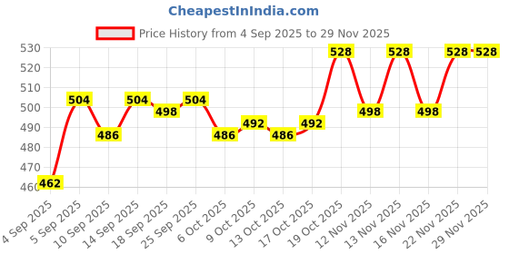 firstcry.com Babyhug Knit Full Sleeves Pullover Sweater Set with Floral Design - Pink babyhug Price History Graph from 4 Sep 2025 to 28 Nov 2025