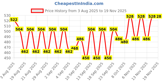 firstcry.com Babyhug Knit Full Sleeves Pullover Sweater Set With Floral Design - Red babyhug Price History Graph from 3 Aug 2025 to 18 Nov 2025