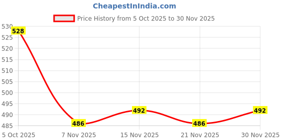 firstcry.com Babyhug Knit Full Sleeves Pullover Sweater Set With Floral Design - Red & Navy Blue babyhug Price History Graph from 5 Oct 2025 to 30 Nov 2025