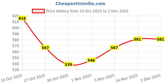 firstcry.com Babyhug Knit Full Sleeves Pullover Sweater Set with Geometry Design - Light Blue & Navy Blue babyhug Price History Graph from 10 Oct 2025 to 1 Dec 2025