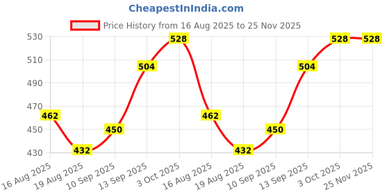 firstcry.com Babyhug Knit Full Sleeves Pullover Sweater Set With Heart & Stripes Design - Pink babyhug Price History Graph from 16 Aug 2025 to 25 Nov 2025