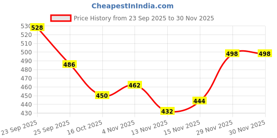 firstcry.com Babyhug Knit Full Sleeves Pullover Sweater Set with Heart Design - Aqua Blue babyhug Price History Graph from 23 Sep 2025 to 30 Nov 2025
