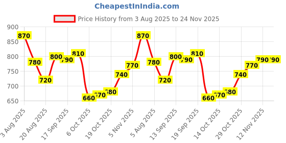 firstcry.com Babyhug Knit Full Sleeves Pullover Sweater Set With Hearts Design - Mauve babyhug Price History Graph from 3 Aug 2025 to 24 Nov 2025