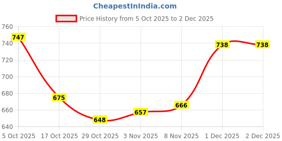 firstcry.com Babyhug Knit Full Sleeves Pullover Sweater Set with Snow Flakes & Reindeer Design - Navy Blue babyhug Price History Graph from 5 Oct 2025 to 1 Dec 2025