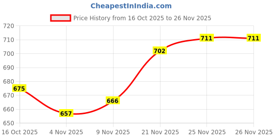firstcry.com Babyhug Knit Full Sleeves Pullover Sweater Set with Snow Flakes & Reindeer Design - Navy Blue babyhug Price History Graph from 16 Oct 2025 to 24 Nov 2025