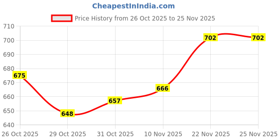firstcry.com Babyhug Knit Full Sleeves Pullover Sweater Set with Snow Flakes & Reindeer Design - Navy Blue babyhug Price History Graph from 26 Oct 2025 to 25 Nov 2025