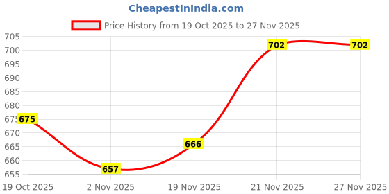 firstcry.com Babyhug Knit Full Sleeves Pullover Sweater Set with Snow Flakes & Reindeer Design - Navy Blue babyhug Price History Graph from 19 Oct 2025 to 27 Nov 2025