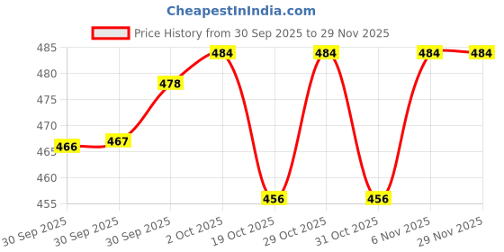 firstcry.com Babyhug Knit Full Sleeves Pullover Sweater Set with Star Design - Blue babyhug Price History Graph from 30 Sep 2025 to 29 Nov 2025
