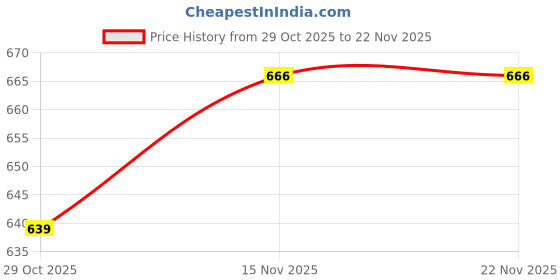 firstcry.com Babyhug Knit Full Sleeves Pullover Sweater Set with Stripes & Zig Zag Design - Red & White babyhug Price History Graph from 29 Oct 2025 to 21 Nov 2025