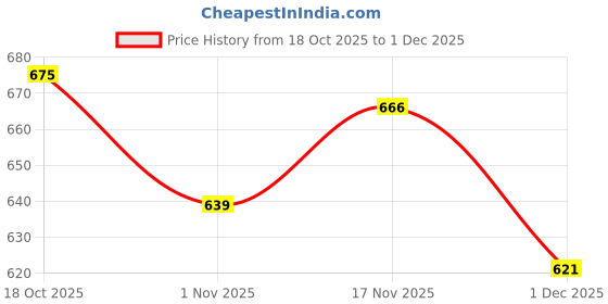 firstcry.com Babyhug Knit Full Sleeves Pullover Sweater Set with Stripes & Zig Zag Design - Red & White babyhug Price History Graph from 18 Oct 2025 to 1 Dec 2025