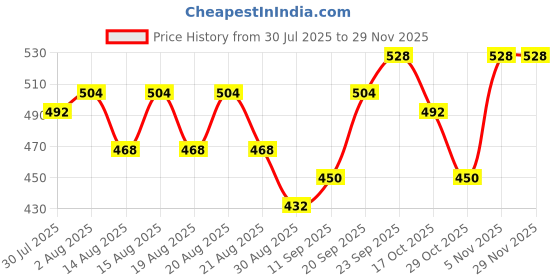 firstcry.com Babyhug Knit Full Sleeves Pullover Sweater Set with Stripes - Wine babyhug Price History Graph from 30 Jul 2025 to 28 Nov 2025