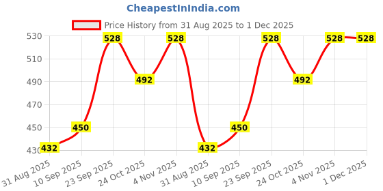 firstcry.com Babyhug Knit Full Sleeves Pullover Sweater Set with Stripes - Wine babyhug Price History Graph from 31 Aug 2025 to 1 Dec 2025