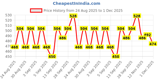 firstcry.com Babyhug Knit Full Sleeves Pullover Sweater Set With Vehicles Design - Red babyhug Price History Graph from 24 Aug 2025 to 1 Dec 2025