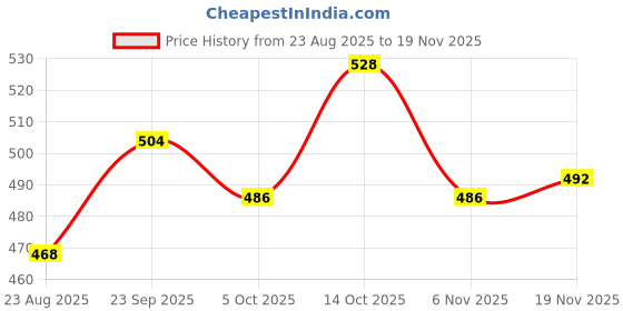 firstcry.com Babyhug Knit Full Sleeves Pullover Sweater Set With Vehicles Design - Red babyhug Price History Graph from 23 Aug 2025 to 19 Nov 2025