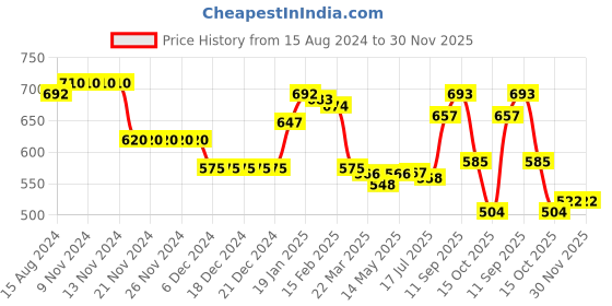 firstcry.com Babyhug Knit Full Sleeves Pullover Sweater Stripes Design & Ball Patch  -Orange & Blue babyhug Price History Graph from 15 Aug 2024 to 30 Nov 2025