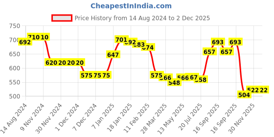 firstcry.com Babyhug Knit Full Sleeves Pullover Sweater Stripes Design & Ball Patch  -Orange & Blue babyhug Price History Graph from 14 Aug 2024 to 2 Dec 2025