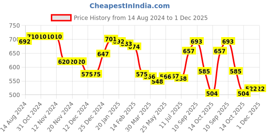 firstcry.com Babyhug Knit Full Sleeves Pullover Sweater Stripes Design & Ball Patch -Orange & Blue babyhug Price History Graph from 14 Aug 2024 to 1 Dec 2025