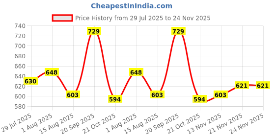 firstcry.com Babyhug Knit Full Sleeves Pullover Sweater Stripes Design & Ball Patch - Orange & Blue babyhug Price History Graph from 29 Jul 2025 to 23 Nov 2025