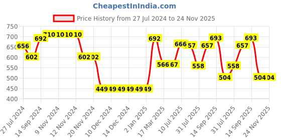 firstcry.com Babyhug Knit Full Sleeves Pullover Sweater Stripes Design -Yellow & Orange babyhug Price History Graph from 27 Jul 2024 to 23 Nov 2025