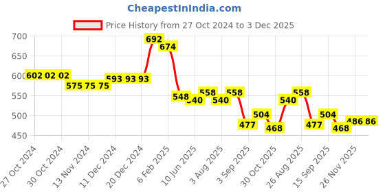 firstcry.com Babyhug Knit Full Sleeves Pullover  Sweater with Argyle Design - Blue babyhug Price History Graph from 27 Oct 2024 to 3 Dec 2025