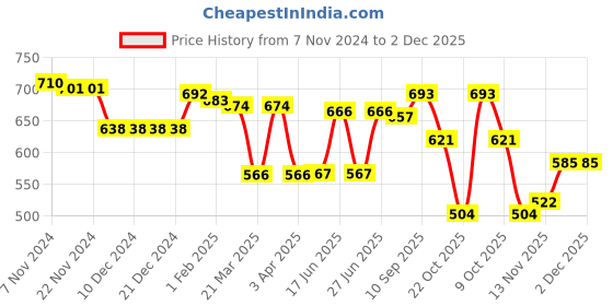 firstcry.com Babyhug Knit Full Sleeves Pullover Sweater with Aztec Design - Navy Blue babyhug Price History Graph from 7 Nov 2024 to 2 Dec 2025