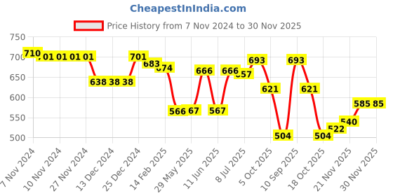 firstcry.com Babyhug Knit Full Sleeves Pullover Sweater with Aztec Design - Navy Blue babyhug Price History Graph from 7 Nov 2024 to 29 Nov 2025