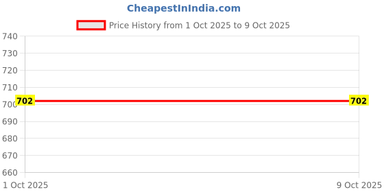 firstcry.com Babyhug Knit Full Sleeves Pullover Sweater with Aztec Design - Red babyhug Price History Graph from 1 Oct 2025 to 8 Oct 2025