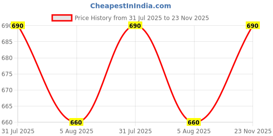 firstcry.com Babyhug Knit Full Sleeves Pullover Sweater With Bow Applique - Red babyhug Price History Graph from 31 Jul 2025 to 23 Nov 2025