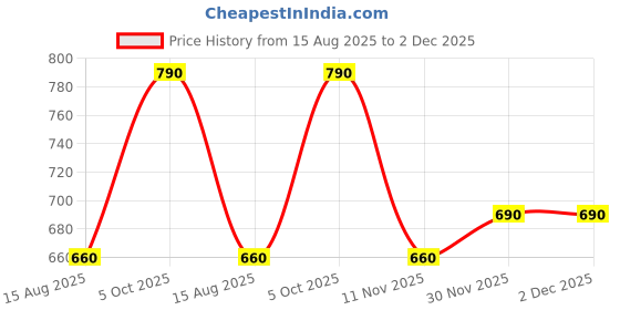 firstcry.com Babyhug Knit Full Sleeves Pullover Sweater With Bow Applique - Red babyhug Price History Graph from 15 Aug 2025 to 30 Nov 2025