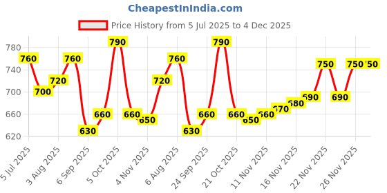 firstcry.com Babyhug Knit Full Sleeves Pullover Sweater With Bow Applique - Yellow babyhug Price History Graph from 5 Jul 2025 to 4 Dec 2025
