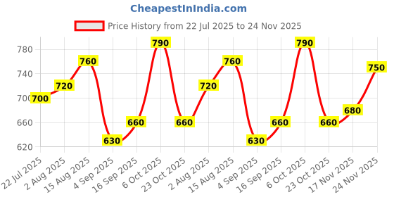 firstcry.com Babyhug Knit Full Sleeves Pullover Sweater With Bow Applique - Yellow babyhug Price History Graph from 22 Jul 2025 to 24 Nov 2025