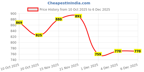 firstcry.com Babyhug Knit Full Sleeves Pullover Sweater with Cable Knit & Pom Pom Design - Dark Pink babyhug Price History Graph from 10 Oct 2025 to 6 Dec 2025