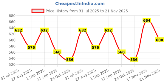 firstcry.com Babyhug Knit Full Sleeves Pullover Sweater with Cable Knit Design & Patch Detailing - Rust Orange babyhug Price History Graph from 31 Jul 2025 to 21 Nov 2025