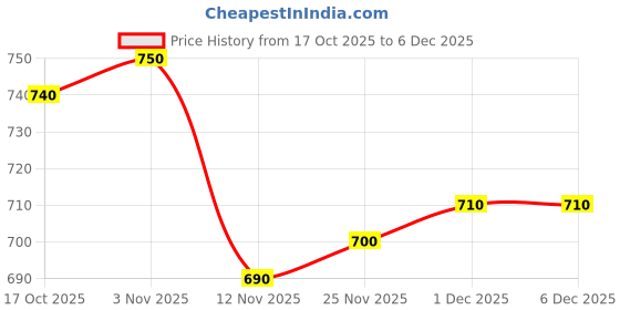 firstcry.com Babyhug Knit Full Sleeves Pullover Sweater With Cable Knit Design - Multicolour babyhug Price History Graph from 17 Oct 2025 to 5 Dec 2025