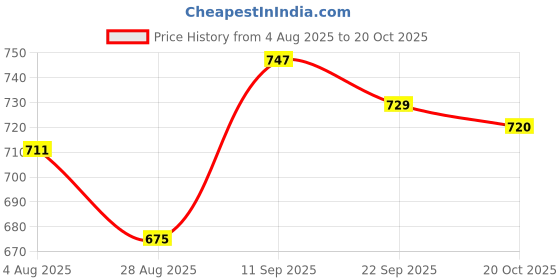 firstcry.com Babyhug Knit Full Sleeves Pullover Sweater With Cable Knit Design - White babyhug Price History Graph from 4 Aug 2025 to 20 Oct 2025