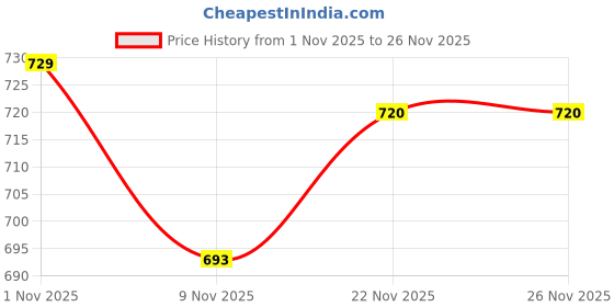 firstcry.com Babyhug Knit Full SLeeves Pullover Sweater with Color Block Design - Lilac babyhug Price History Graph from 1 Nov 2025 to 26 Nov 2025