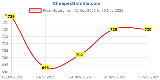 firstcry.com Babyhug Knit Full SLeeves Pullover Sweater with Color Block Design - Lilac babyhug Price History Graph from 31 Oct 2025 to 30 Nov 2025