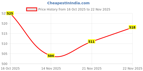 firstcry.com Babyhug Knit Full Sleeves Pullover Sweater with Color Block - Multicolor babyhug Price History Graph from 16 Oct 2025 to 22 Nov 2025