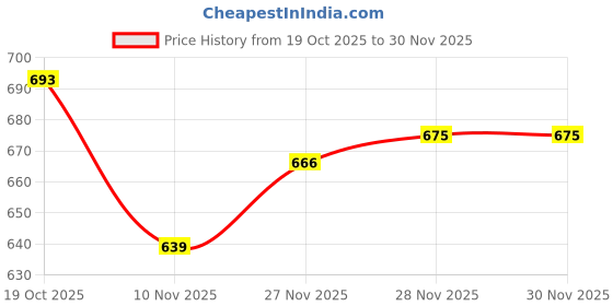 firstcry.com Babyhug Knit Full Sleeves Pullover Sweater with Design - Wine babyhug Price History Graph from 19 Oct 2025 to 30 Nov 2025