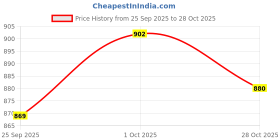 firstcry.com Babyhug Knit Full Sleeves Pullover Sweater with Floral Applique - Dark Pink babyhug Price History Graph from 25 Sep 2025 to 28 Oct 2025